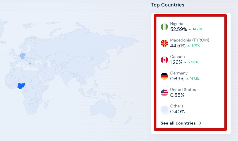 Top Countries